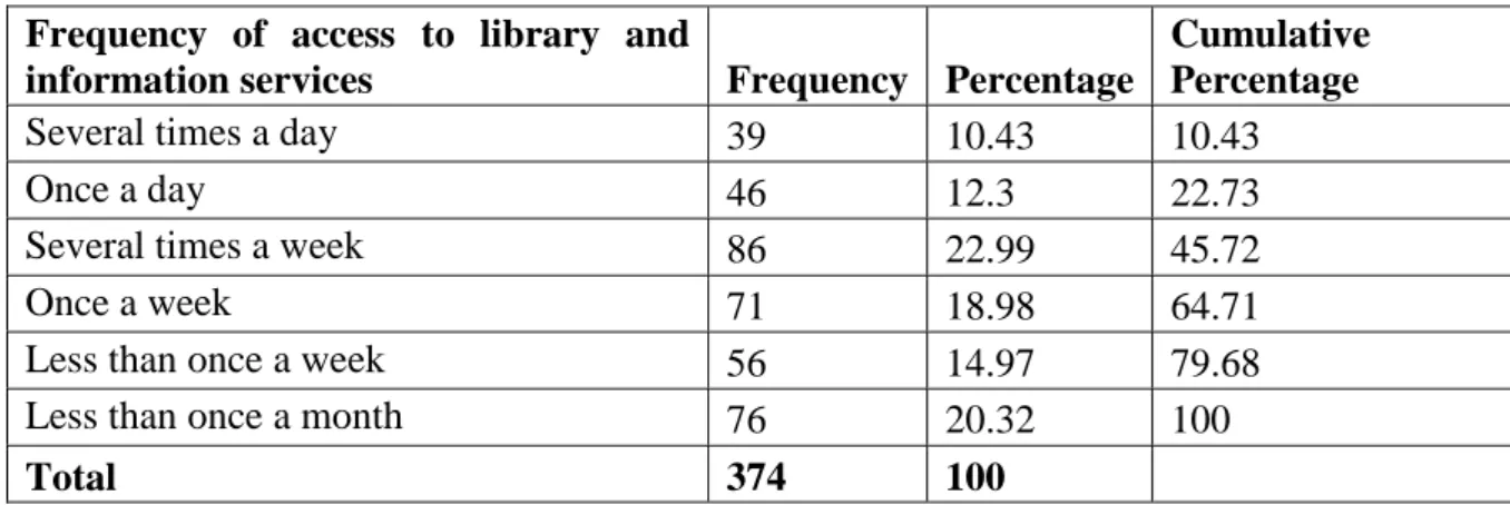Table 4. 9: Frequency of access to library and information services by respondents 
