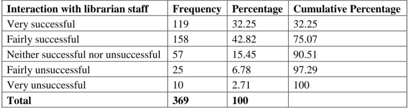Table 4. 11: Interaction with library staff by respondents 
