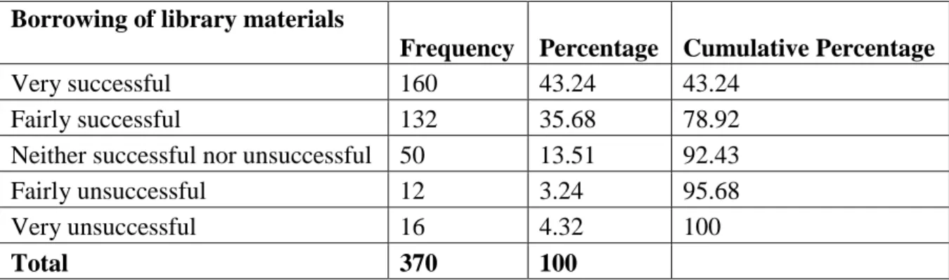 Table 4. 12: Borrowing of library materials by respondents 