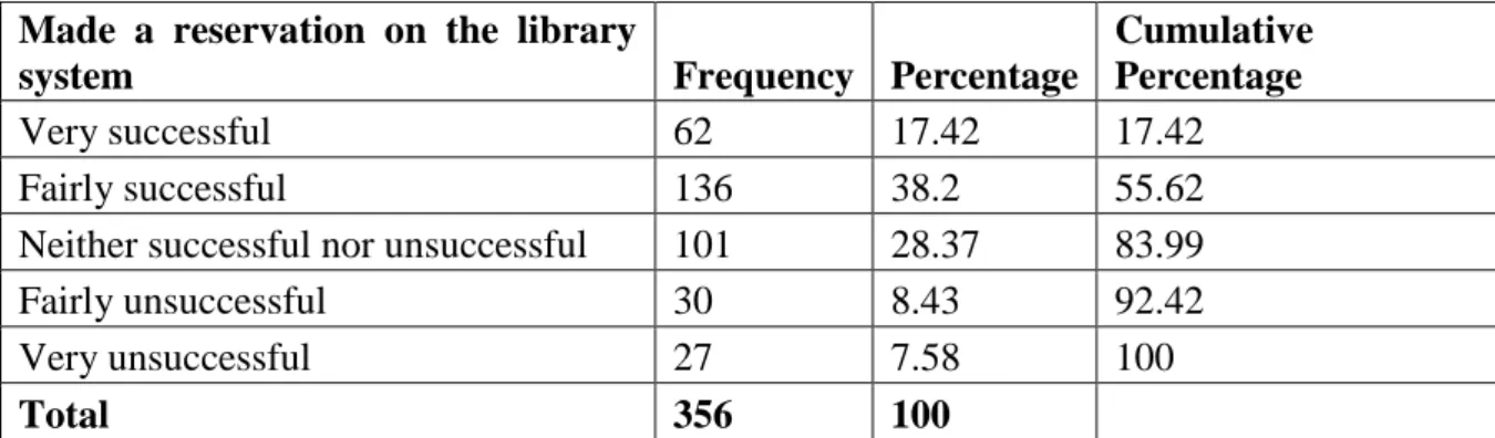 Table 4. 15 Made a reservation on the library system by respondents 