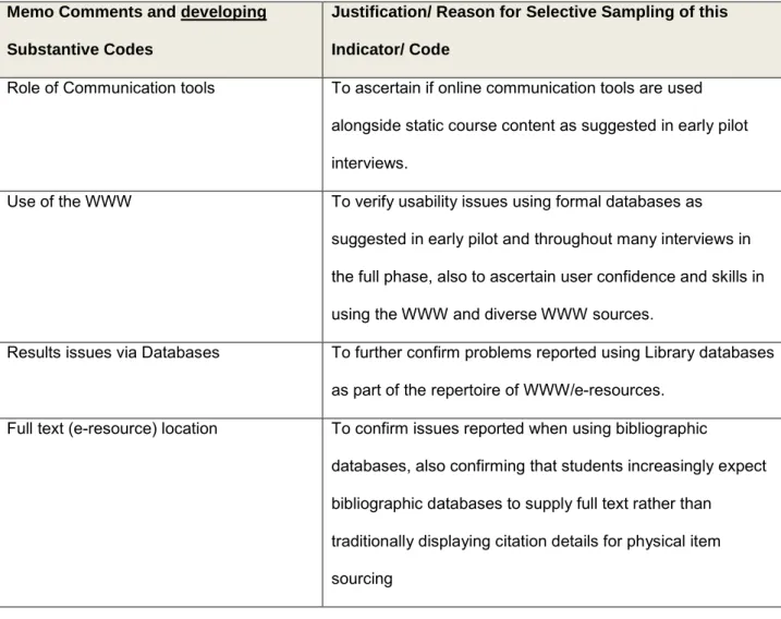 Table 2: Example full phase selective sampling (codes raised during interviews)  