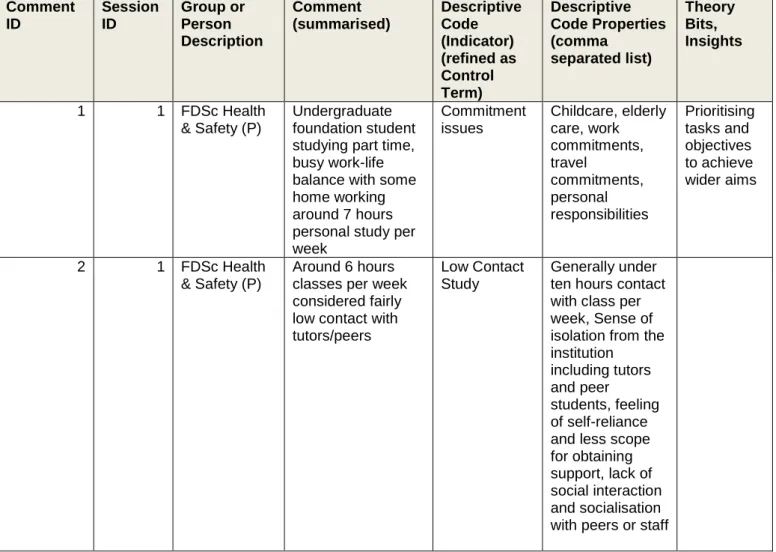 Table 3: Example Excel content - Derived from ‘Worksheet 1: Memo Data including  Descriptive (Indicator) Codes 