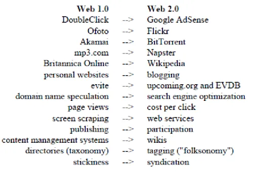 Figure 1: Comparing Web 1.0 and Web 2.0 Platforms (O’Reilly, 2005, p.2) 