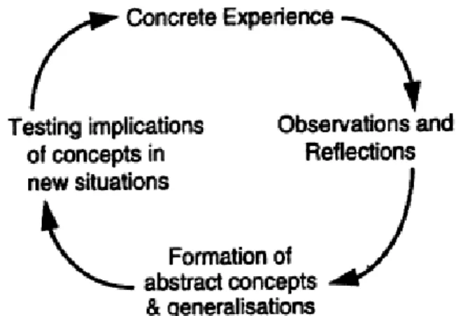 Figure 2: Kolb’s Learning Cycle (Vince, 1998. p.304) 