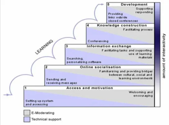 Figure 6: Salmon’s E-Moderating Perspective (Salmon, 2014, para. 1) 