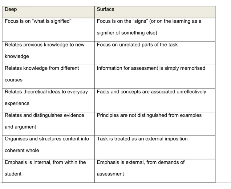 Figure 7: Deep and Surface Learning Summary by Atherton (Atherton, 2013f) 