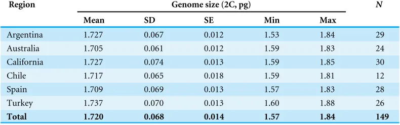 Table 1Genome size estimations in Centaurea solstitialis across the six sampled regions.
