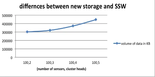 Figure 5: Comparison of new storage and SSW  