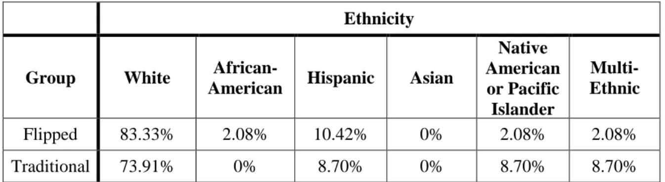 Table 16: Descriptive Statistics for Student Ethnicity in Honors Geometry  Ethnicity 