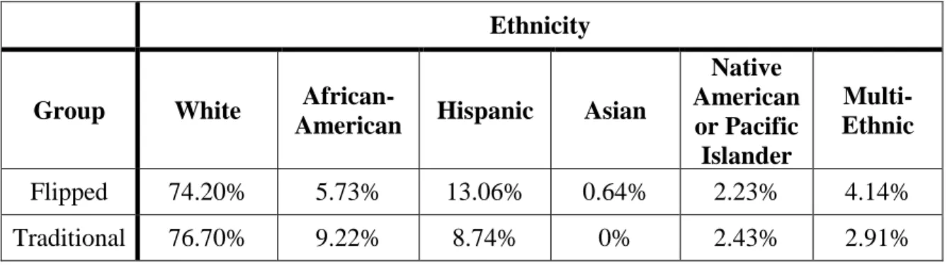 Table 5: Descriptive Statistics for Student Ethnicity in Flipped vs. Traditional  Classrooms 