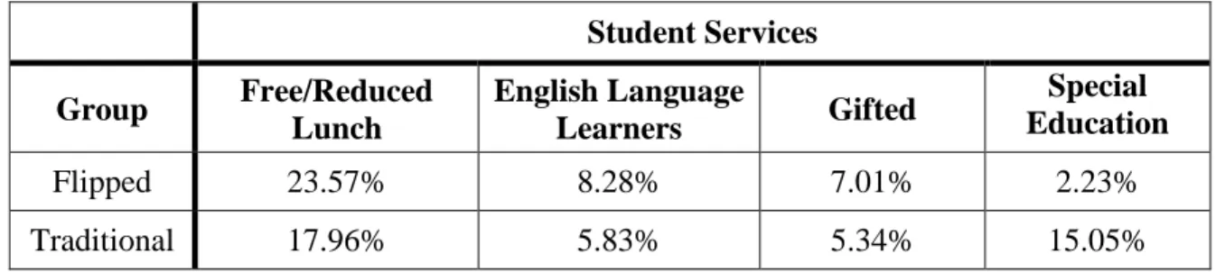 Table 6: Descriptive Statistics for Student Services in Flipped vs. Traditional  Classrooms  Student Services  Group  Free/Reduced  Lunch  English Language 
