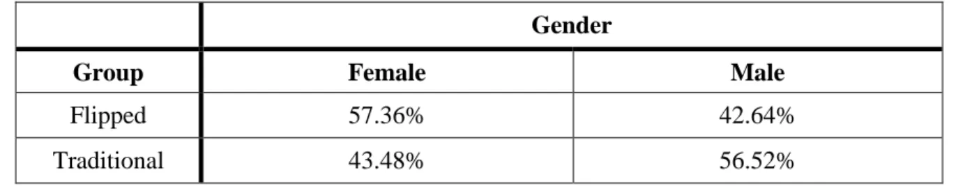 Table 8 contains descriptive characteristics for students' gender in each group.  