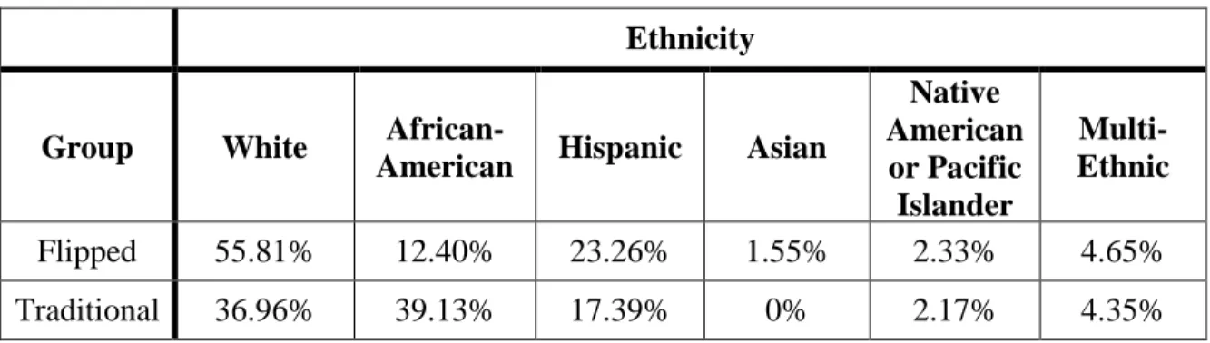 Table 9: Descriptive Statistics for Student Ethnicity in Regular Geometry  Ethnicity 