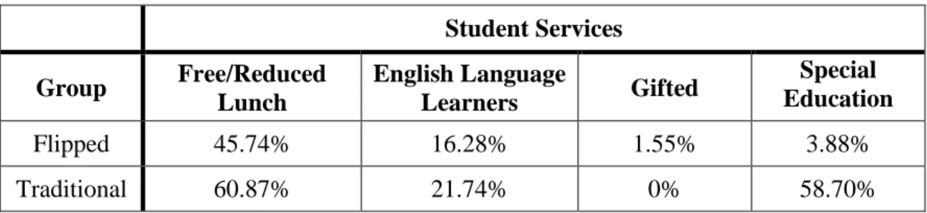 Table 10: Descriptive Statistics for Student Services in Regular Geometry  Student Services 