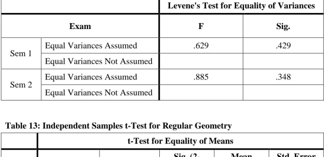 Table 12: Levene's Test for Equality of Variances for Regular Geometry 