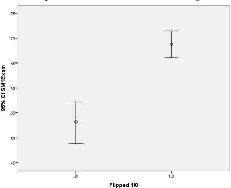 Figure 3: Error Bar Graph for the Sem 1 Common Final for Regular Geometry 
