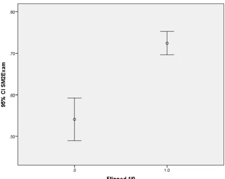Figure 4: Error Bar Graph for the Sem 2 Common Final for Regular Geometry 