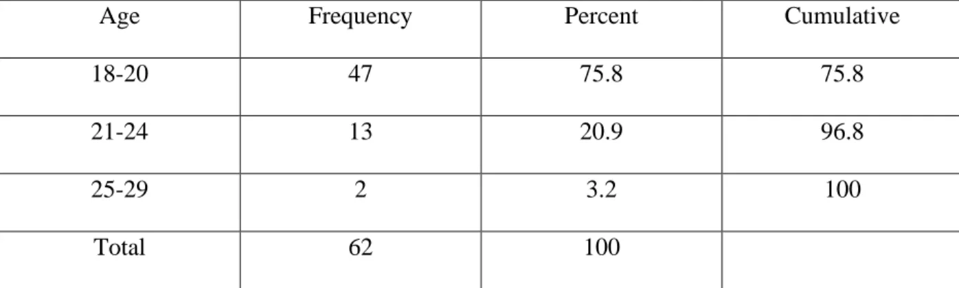 Table 4.1  Participant Age 