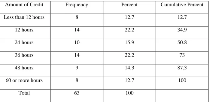 Table 4.2 indicates that 12.7% of participants had earned less than 12 hours of university  credit before completing the survey