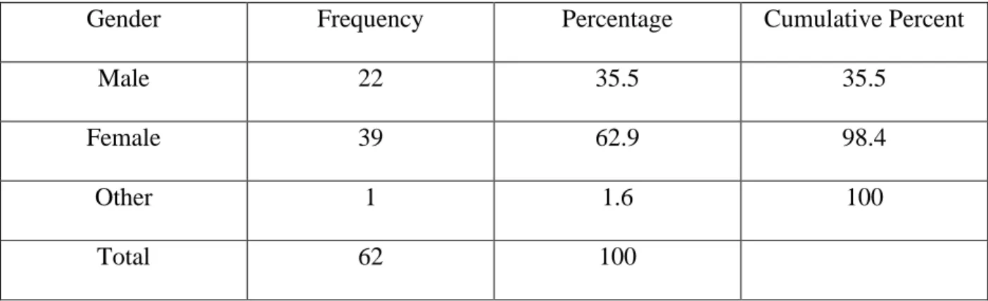 Table 4.3  Gender 