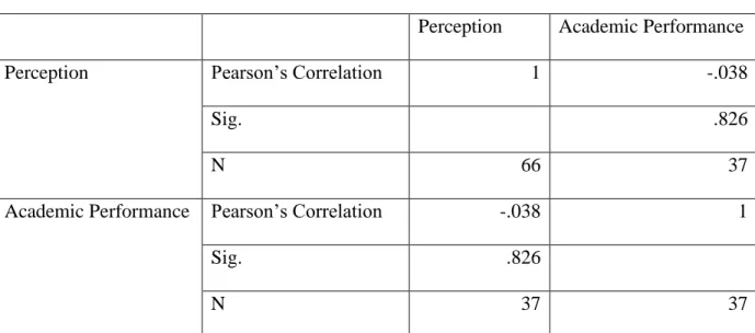 Table 4.6  Group B Participant Perception-Academic Performance Correlation  Correlations 