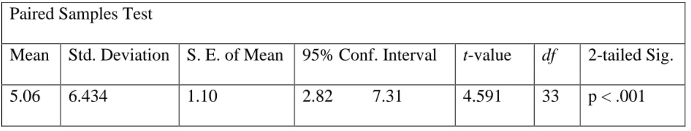 Table 4.7  Group A Academic Performance Paired Samples t-Test  Paired Samples Test 