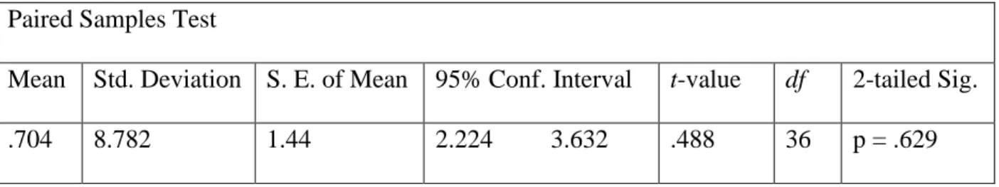 Table 4.8  Group B Academic Performance Paired Samples t-Test  Paired Samples Test 