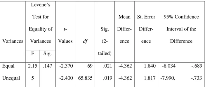 Table 4.9  Independent Samples t-Test  Variances  Levene’s Test for  Equality of Variances   t-Values  df  Sig