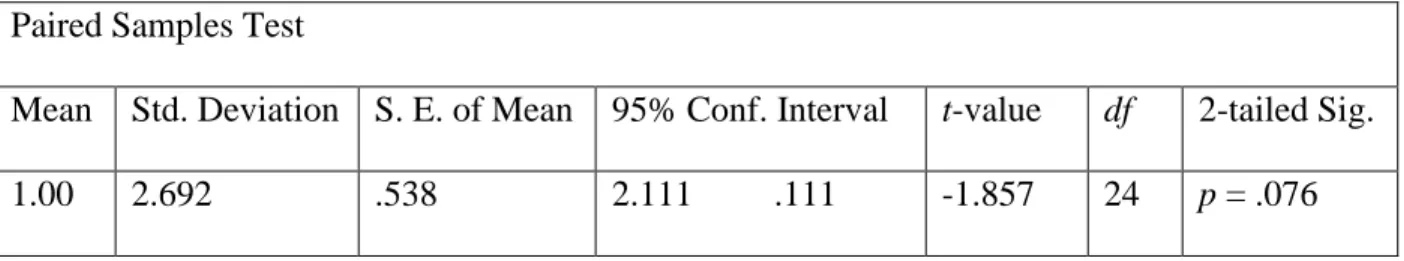 Table 4.10  Group A Critical Thinking Paired Samples t-Test  Paired Samples Test 