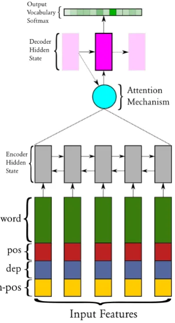 Figure 1: Schematic of the architecture of our fac-tored NMT systems