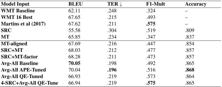Table 1: Results for all models and ensembles on WMT 16 development and test datasets
