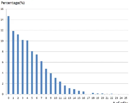 Figure 2: Distribution of the number of only one type edit operations needed for machine translation outputs