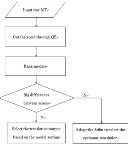 Figure 3: The flow chart of how to select the best translation by the QE approach 