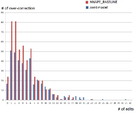 Table 4: Results of NPE systems in the WMT16 test set  