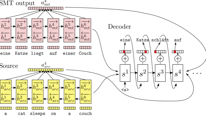 Figure 1: Illustration of a multiple-encoder sequence-to-sequence architecture as illustrated in Libovick´yet al