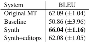 Figure 2: Sample outputs from the original MT and our submitted model “Synth”. In the ﬁrst twoexamples, our model helped to produce correctly the main verb (inintroduced a spelling error (underlined)