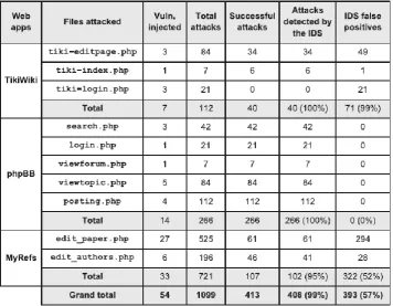 Table.1 Evaluation Results of the IDS  