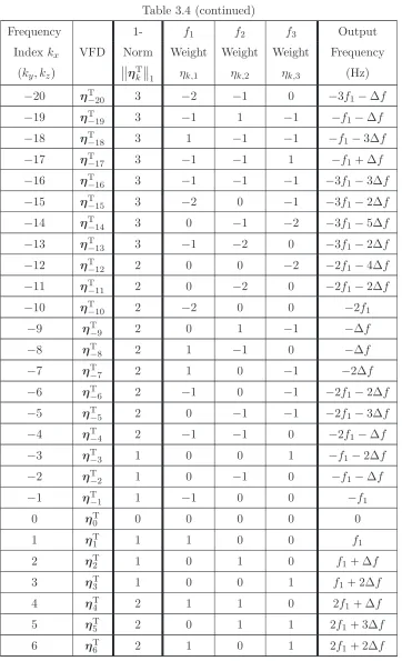 Table 3.4 (continued)��f1Weight��η�k,12