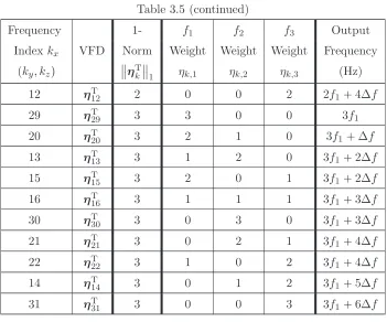 Table 3.5 (continued)