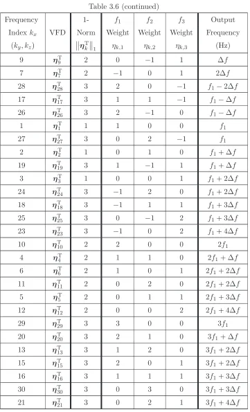 Table 3.6 (continued)Weightη�f1k,101