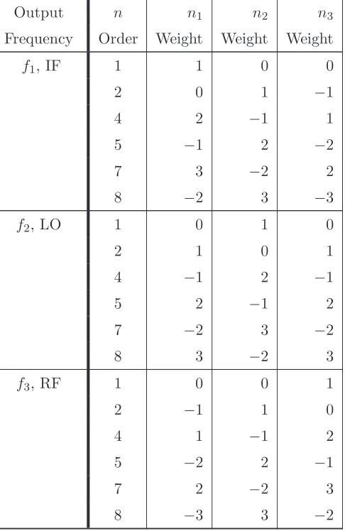 Table 2.1: Mixer BIPD Table built using the method of Rhynen1Weight��10�21