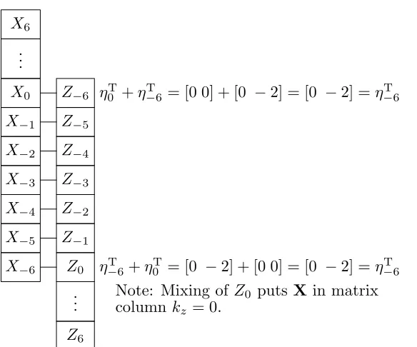Figure 3.4: Step 6 of spectral vector discrete convolution shows what appears to be a mappingto a valid output VFD location, but is actually an invalid convolution product because the1-norm of the VFD sum exceeds the system’s maximum nonlinearity.