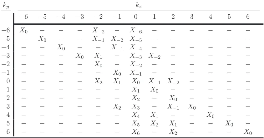 Figure 3.10: Spectrum Transform Matrix Tx constructed from the valid atomic convolutionproducts produced by the 25 convolution steps, some of which were illustrated in Figures 3.2–3.9.�