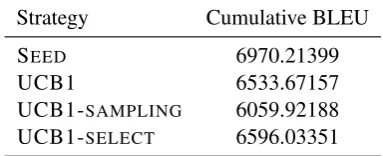 Table 2: Results on the Development data set