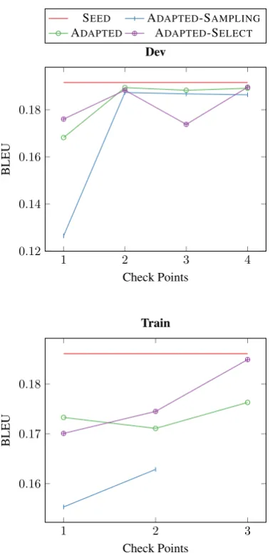 Figure 1: Evolution of the BLEU score at thedifferent ‘check-points’ of the development andtraining datasets.