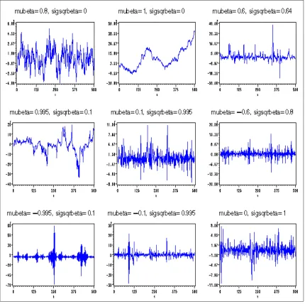 Figure 1.1: Plot of the returns xt versus time t simulated from several RCA(1) models