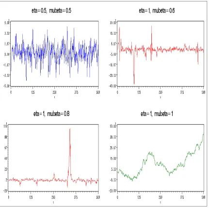 Figure 1.2: Comparison of sample path for RCA(1) series with η < 1 and η = 1