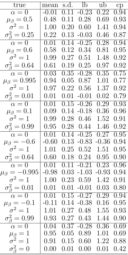 Table 2.1: Monte Carlo average of MLEs for diﬀerent RCA(1) models (sample sizen=100, 500 MC replications).