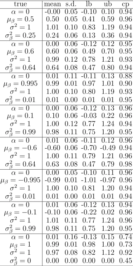Table 2.2: Monte Carlo average of MLEs for diﬀerent RCA(1) models (sample sizen=500, 500 MC replications).