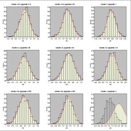 Figure 2.2: Histogram of Tw for diﬀerent unit-root RCA(1) models (sample sizen=5000, 1000 MC replications)